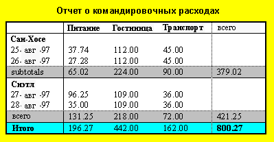 Таблица с перечнем расходов на командировку в два пункта: Сан-Хосе и Сиэтл, по дате и категории (еда, гостиница и транспорт), показанная с подзаголовками